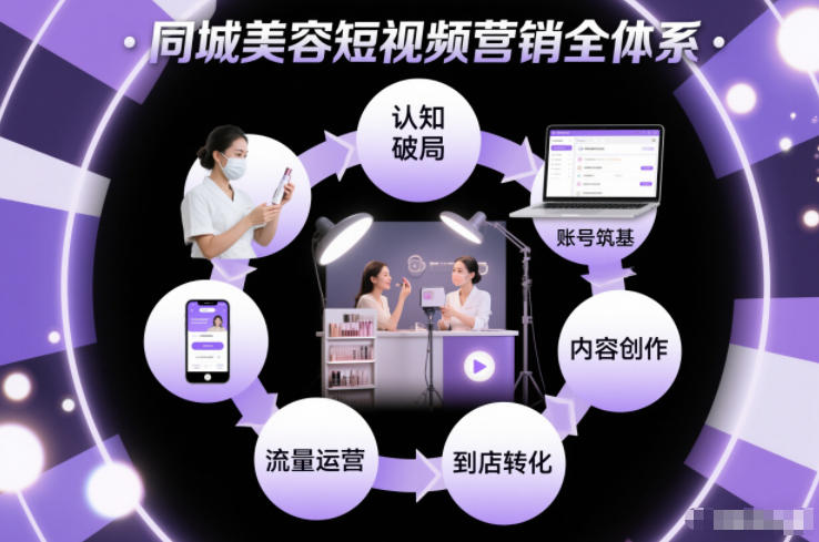 同城美容短视频营销全体系，从认知破局、账号筑基、内容创作、流量运营到到店转化的完整落地体系-16888副业资讯