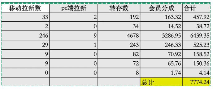 夸克拉新全新玩法思路，2张图片发抖音46w播放，夸克拉新到手7700+，3385字完整教程附上【付费文章】-16888副业资讯