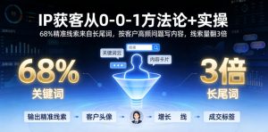 IP获客从0-1方法论+实操，68%精准线索来自长尾词，按客户高频问题写内容，线索量翻3倍-16888副业资讯