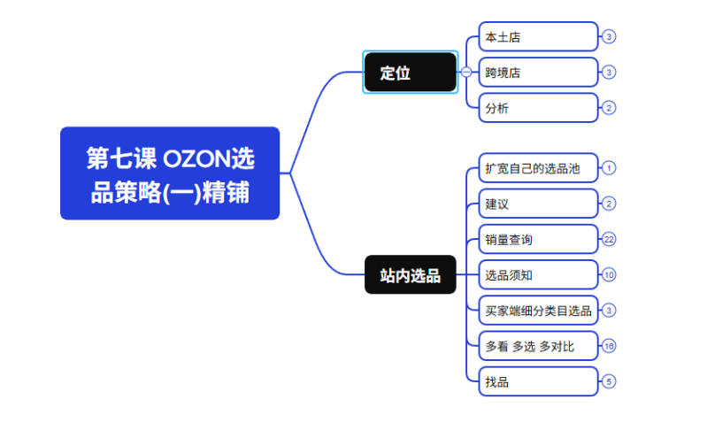 2026最新OZON全流程运营实操跨境电商平台教程，OZON全流程一站式系统学习必修课，从开店到跟卖到精铺-16888副业资讯
